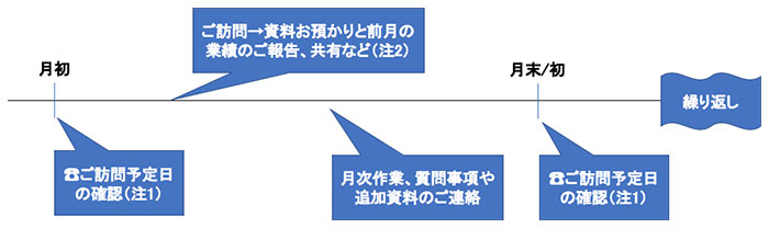 毎月関与の流れ（記帳代行ありの場合)