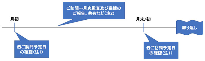 毎月関与の流れ（記帳代行ありの場合)