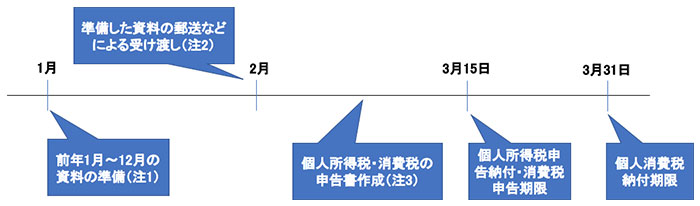 毎月関与の流れ（記帳代行ありの場合)